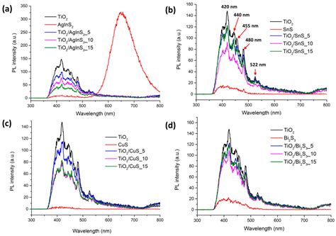 Catalysts Free Full Text The Effect Of Agins2 Sns Cus2 Bi2s3 Quantum Dots On The Surface