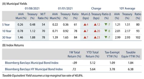 Weekly Municipal Monitor—Implications of a Unified Government | Western Asset