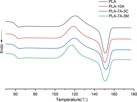 Dsc Curves Of Pla And Pla Composites Download Scientific Diagram