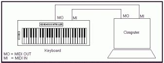 MIDI Cables - Music Technology Musician