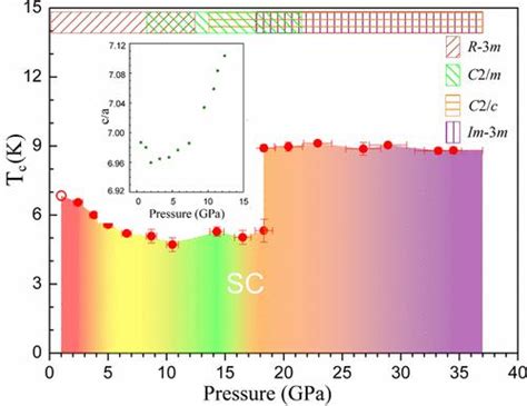 Pressure Induced Electronic Topological Transition And