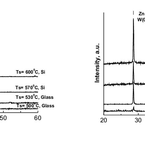 Xrd Patterns Of Zns Films Deposited From 1 1 Solution Figure 2 Xrd