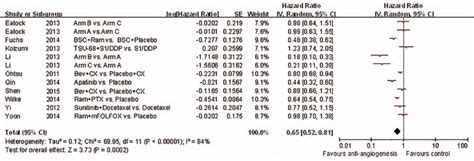 Forest Plot And Pooled Hr And 95 Ci For Progression Free Survival Download Scientific Diagram