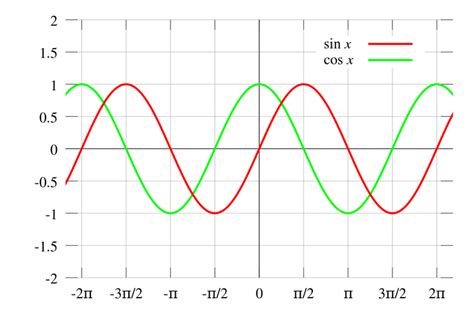 Cara Membuat Grafik Fungsi Trigonometri