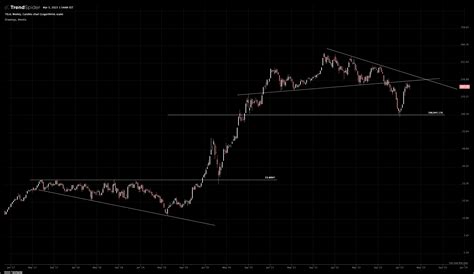 TSLA Weekly Candlestick Chart Published By Dan Ushman On TrendSpider