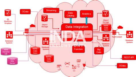 Overview Of The Oracle Data Integrator Odi Data Integration Tool Itzone