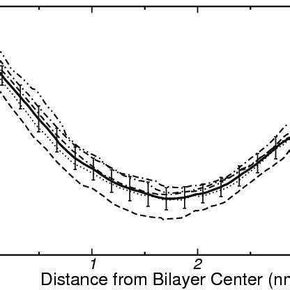 Deconvolution And Curve Fitting Gaussian Lorentzian Functions Of The