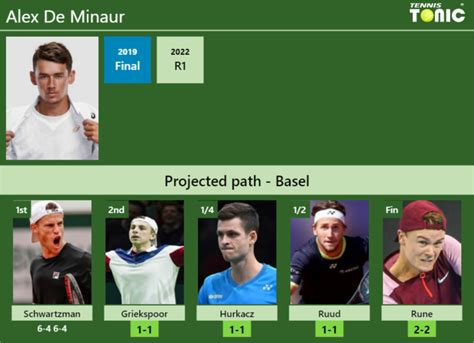 Updated R Prediction H H Of Alex De Minaur S Draw Vs Griekspoor