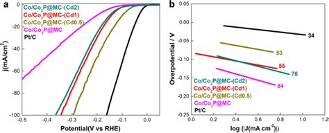 A Lsv Curves Of As Prepared Co Co P Mc Based Samples And Commercial