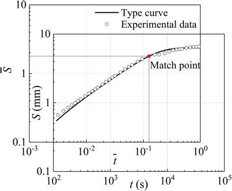 Determination Of Parameters By The Typecurve Fitting Method