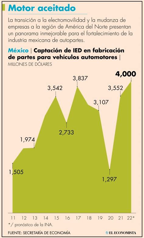 México captará IED en autopartes récord en el 2022 prevén fabricantes