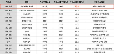 천안 국가산단 산업용지 비율 타 지역보다 높은 이유