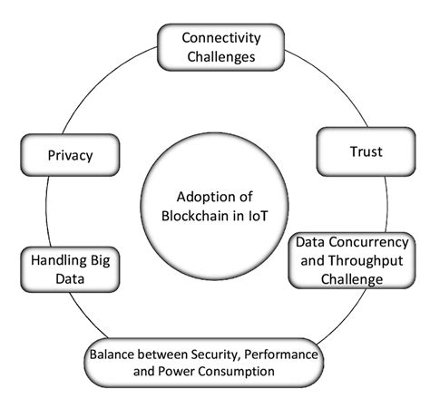 Challenges Of Adoption Of Blockchain In Iot Download Scientific Diagram