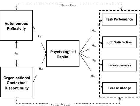 Conceptual Model 2 Linking Ar Cocd Psycap And Work Outworks