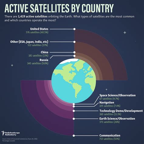 What Countries Have Satellites In Space