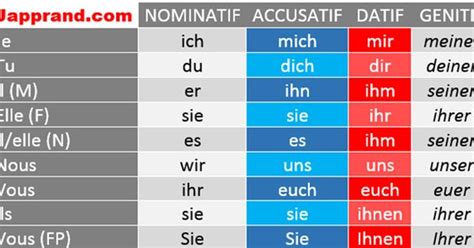 Les Pronoms Personnels L Accusatif Et Au Datif