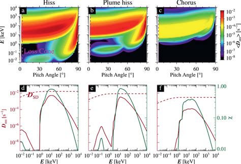 Effects Of Whistler Mode Waves On Energetic Electrons Based On