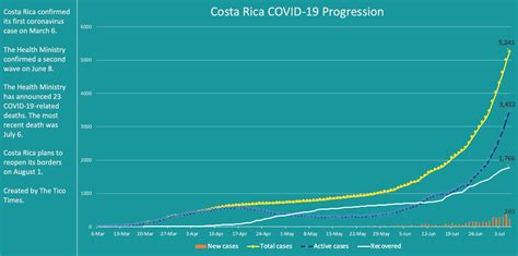 Costa Rica Coronavirus Data For July