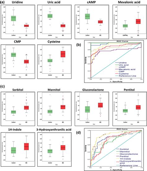 Marker Metabolites Identified In LC MRM MS And GCMS Analysis A