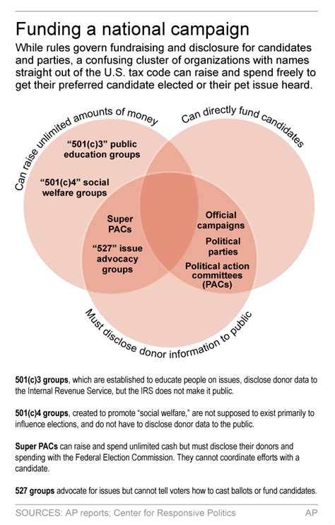 A Guide To Political Money Campaigns Pacs Super Pacs Political