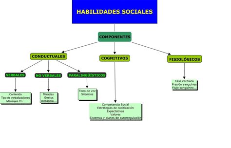 Mapa Conceptual De Habilidades Sociales