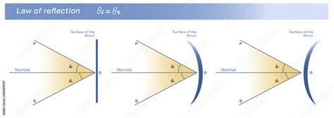 Laws of Reflection. Angle of incidence and the angle of reflection is ...