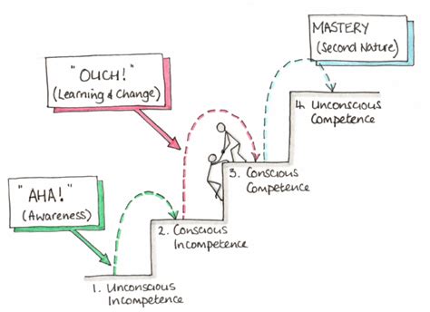 Image The 4 Stages Of Learning Keep Practicing That Skill Or Habit