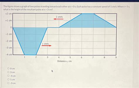 Solved The Figure Shows A Graph Of Two Pulses Tr Solutioninn