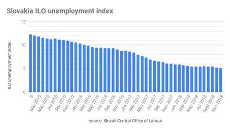 Bne Intellinews Slovak Unemployment Rate At The Lowest Figure