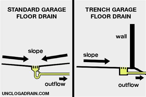 Garage Floor Slope Drainage Flooring Guide By Cinvex