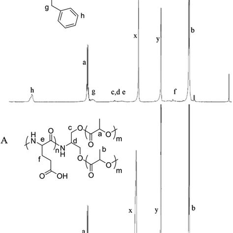 1 H Nmr Spectra And Their Assignments Of Plla 2 Pblg B And Plla 2