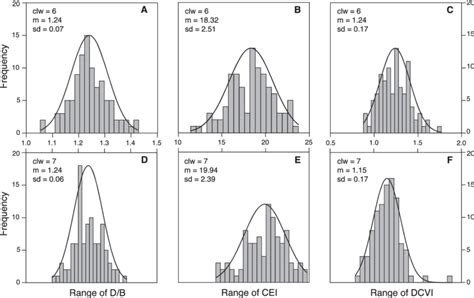 Morphometric Data Measured On Helenina Anderseni Plotted As Standard