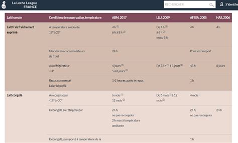 Le Guide Ultime De La Conservation Du Lait Maternel Tire Lait Et