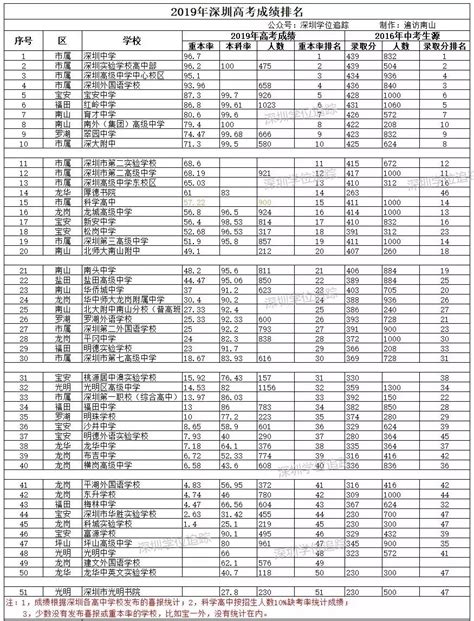 2019深圳高中重本率本科率排名！（附3年前录取积分对比）凤凰网