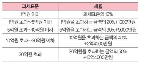 상속세와 증여세의 차이점을 알고