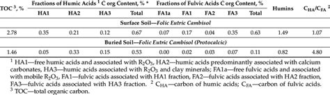 Characteristics of humus. | Download Table