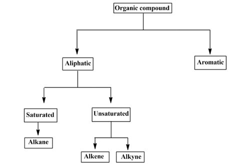 Classification Of Organic Compounds Guru