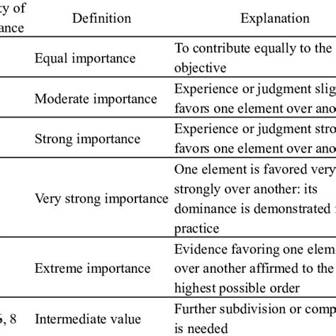 Nine point scale for pairwise comparison | Download Table