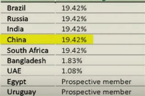 Daiww On Twitter China S Equity In The Brics New Development Bank Is