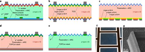 Schematic Cross Section Of Different Silicon Solar Cell Designs A Perl Download Scientific