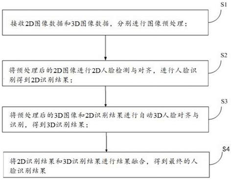 一种融合2d与3d的人脸识别方法及系统与流程