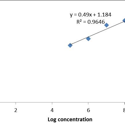 Probit regression line showing the relation between probit and log dose ... 
