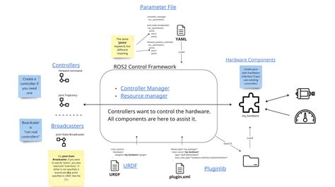 Ros 2 Control Architecture For Beginners General Ros Discourse