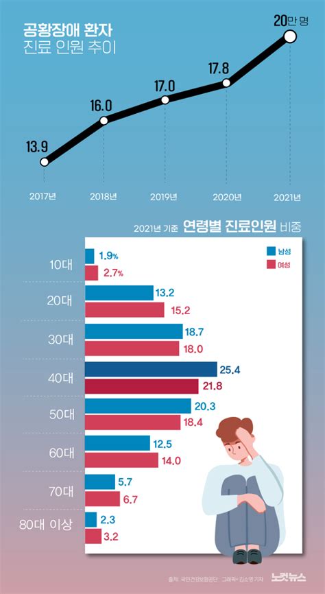 공황장애 환자 20만 명 넘어40대 234로 최다 그래픽뉴스 노컷뉴스