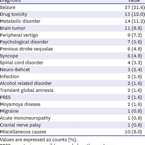 Final Diagnosis Of Stroke Mimics Download Scientific Diagram