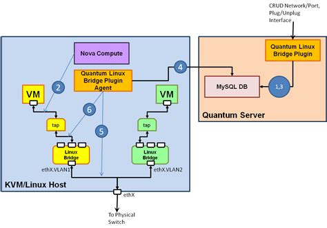 Neutron Linux Bridge Plugin Openstack