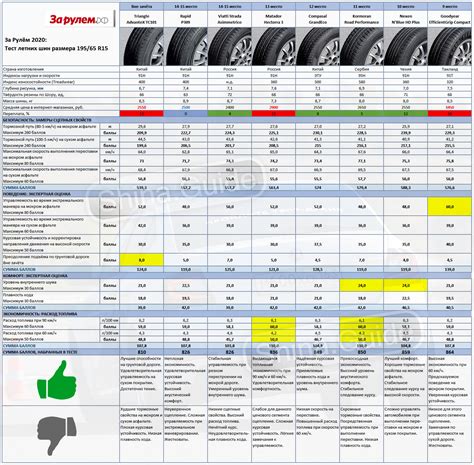 За рулём 2020: Тест летних шин размера 195/65 R15 | Shina Guide