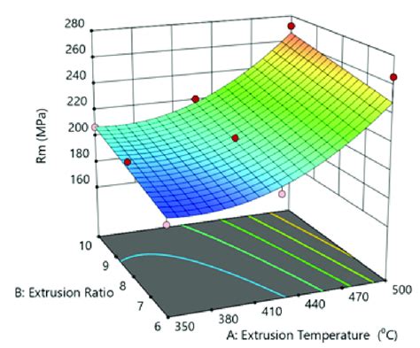 Effect Of The Extrusion Temperature And Ratio On The Ultimate Tensile