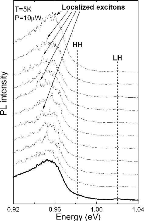 Figure From Fine Structure Of The Localized Emission From Gainnas