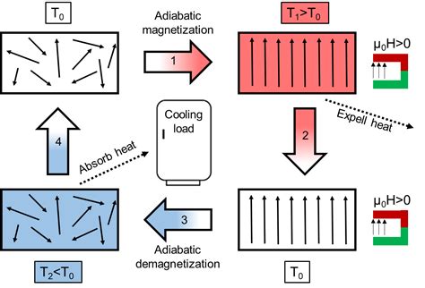 Magnetocaloric Effect Phase Transition Surface Diagram Figur